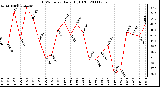 Milwaukee Weather THSW Index Daily High (F)