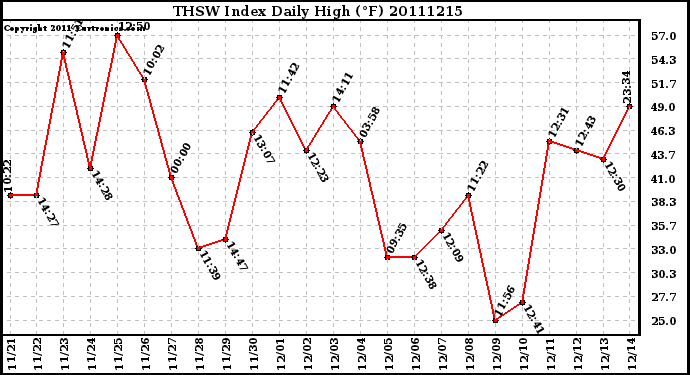 Milwaukee Weather THSW Index Daily High (F)