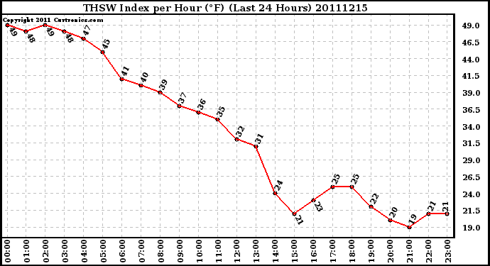 Milwaukee Weather THSW Index per Hour (F) (Last 24 Hours)