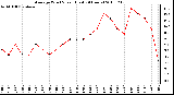 Milwaukee Weather Average Wind Speed (Last 24 Hours)