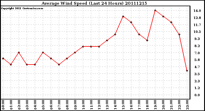 Milwaukee Weather Average Wind Speed (Last 24 Hours)