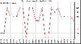 Milwaukee Weather Wind Direction (By Day)