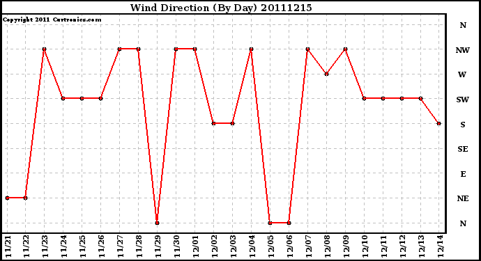 Milwaukee Weather Wind Direction (By Day)