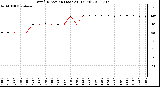 Milwaukee Weather Wind Direction (Last 24 Hours)