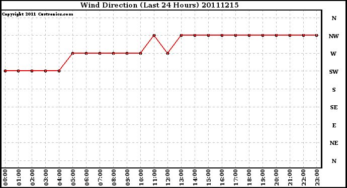 Milwaukee Weather Wind Direction (Last 24 Hours)