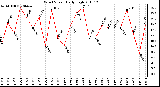 Milwaukee Weather Wind Speed Daily High