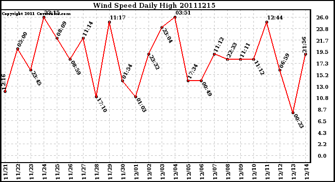 Milwaukee Weather Wind Speed Daily High