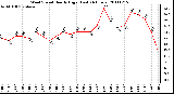 Milwaukee Weather Wind Speed Hourly High (Last 24 Hours)