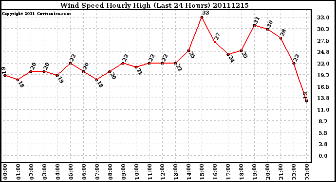 Milwaukee Weather Wind Speed Hourly High (Last 24 Hours)