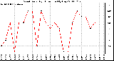 Milwaukee Weather Wind Daily High Direction (By Day)