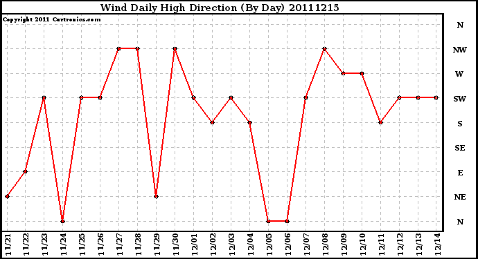 Milwaukee Weather Wind Daily High Direction (By Day)