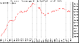 Milwaukee Weather Barometric Pressure per Minute (Last 24 Hours)