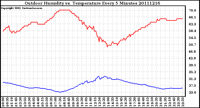 Milwaukee Weather Outdoor Humidity vs. Temperature Every 5 Minutes