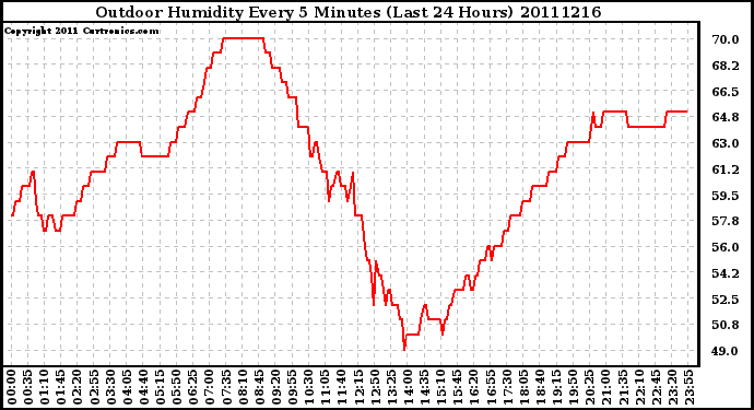 Milwaukee Weather Outdoor Humidity Every 5 Minutes (Last 24 Hours)