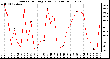 Milwaukee Weather Solar Radiation Avg per Day W/m2/minute