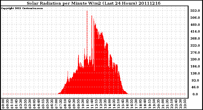 Milwaukee Weather Solar Radiation per Minute W/m2 (Last 24 Hours)