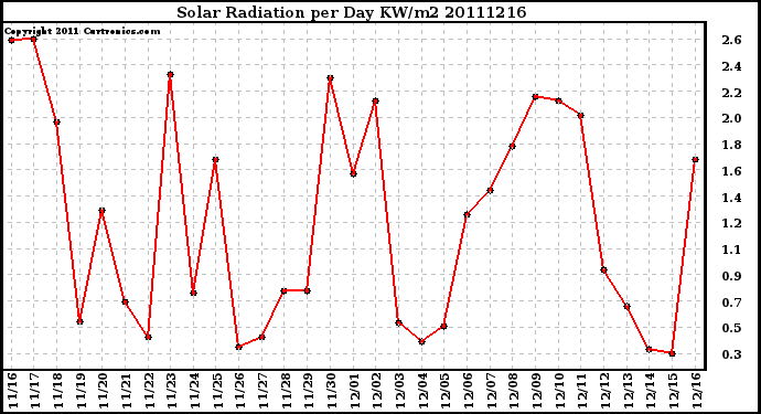 Milwaukee Weather Solar Radiation per Day KW/m2