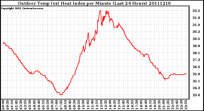 Milwaukee Weather Outdoor Temp (vs) Heat Index per Minute (Last 24 Hours)