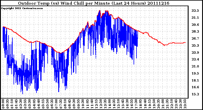 Milwaukee Weather Outdoor Temp (vs) Wind Chill per Minute (Last 24 Hours)