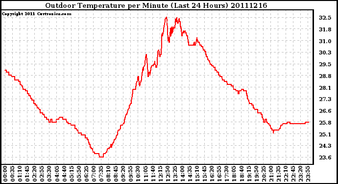 Milwaukee Weather Outdoor Temperature per Minute (Last 24 Hours)