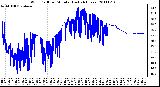 Milwaukee Weather Wind Chill per Minute (Last 24 Hours)