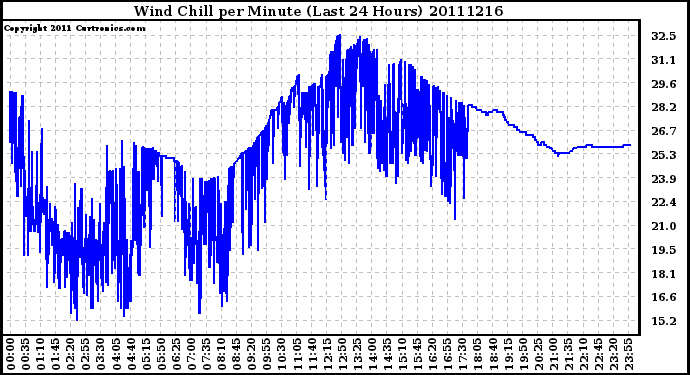 Milwaukee Weather Wind Chill per Minute (Last 24 Hours)