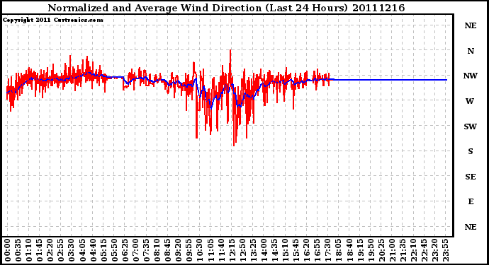 Milwaukee Weather Normalized and Average Wind Direction (Last 24 Hours)