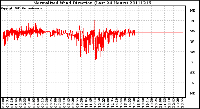 Milwaukee Weather Normalized Wind Direction (Last 24 Hours)