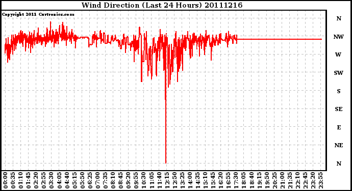 Milwaukee Weather Wind Direction (Last 24 Hours)