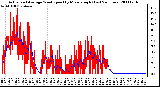 Milwaukee Weather Actual and Average Wind Speed by Minute mph (Last 24 Hours)