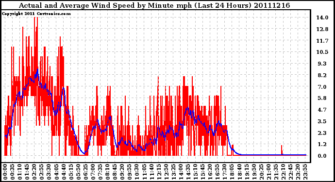 Milwaukee Weather Actual and Average Wind Speed by Minute mph (Last 24 Hours)