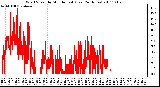 Milwaukee Weather Wind Speed by Minute mph (Last 24 Hours)