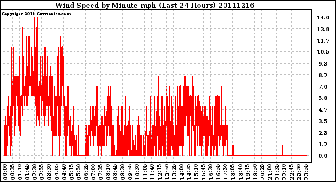 Milwaukee Weather Wind Speed by Minute mph (Last 24 Hours)