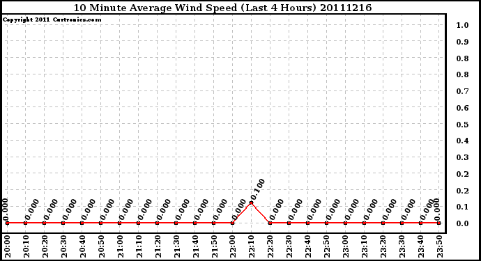 Milwaukee Weather 10 Minute Average Wind Speed (Last 4 Hours)