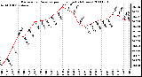 Milwaukee Weather Barometric Pressure per Hour (Last 24 Hours)