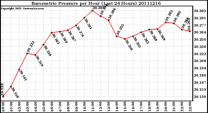 Milwaukee Weather Barometric Pressure per Hour (Last 24 Hours)