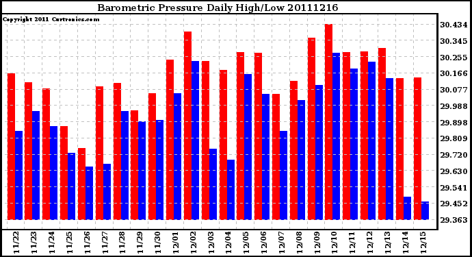 Milwaukee Weather Barometric Pressure Daily High/Low