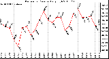 Milwaukee Weather Barometric Pressure Daily High