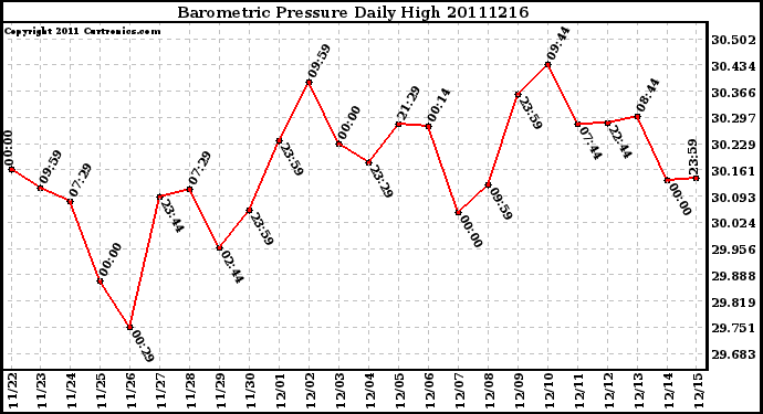 Milwaukee Weather Barometric Pressure Daily High