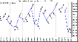 Milwaukee Weather Barometric Pressure Daily Low