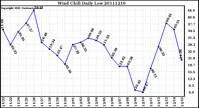 Milwaukee Weather Wind Chill Daily Low