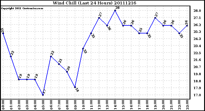 Milwaukee Weather Wind Chill (Last 24 Hours)