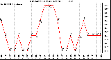 Milwaukee Weather Dew Point (Last 24 Hours)