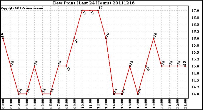 Milwaukee Weather Dew Point (Last 24 Hours)