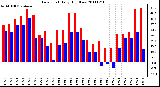 Milwaukee Weather Dew Point Daily High/Low