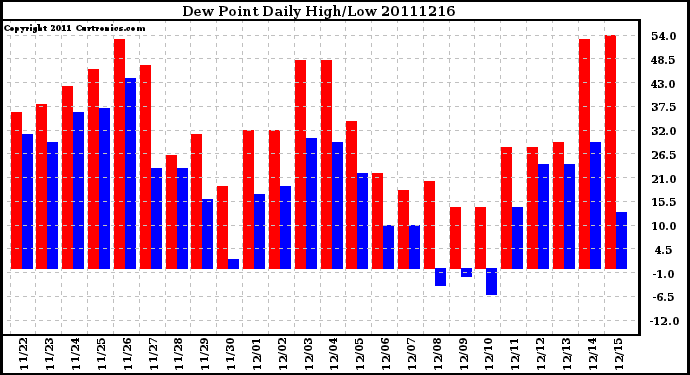 Milwaukee Weather Dew Point Daily High/Low