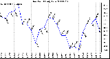 Milwaukee Weather Dew Point Daily Low