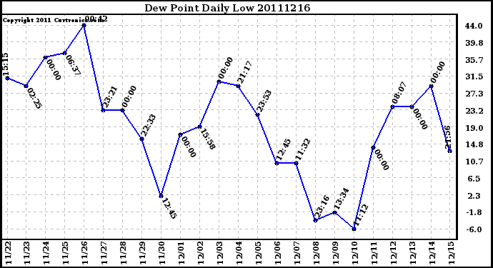 Milwaukee Weather Dew Point Daily Low