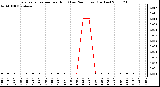 Milwaukee Weather Evapotranspiration per Hour (Last 24 Hours) (Inches)