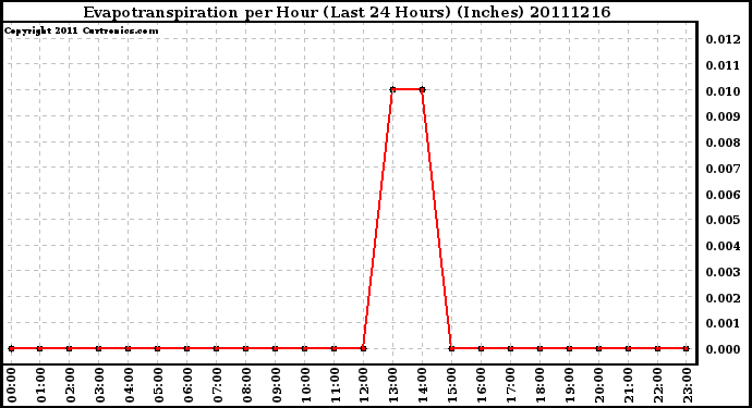 Milwaukee Weather Evapotranspiration per Hour (Last 24 Hours) (Inches)